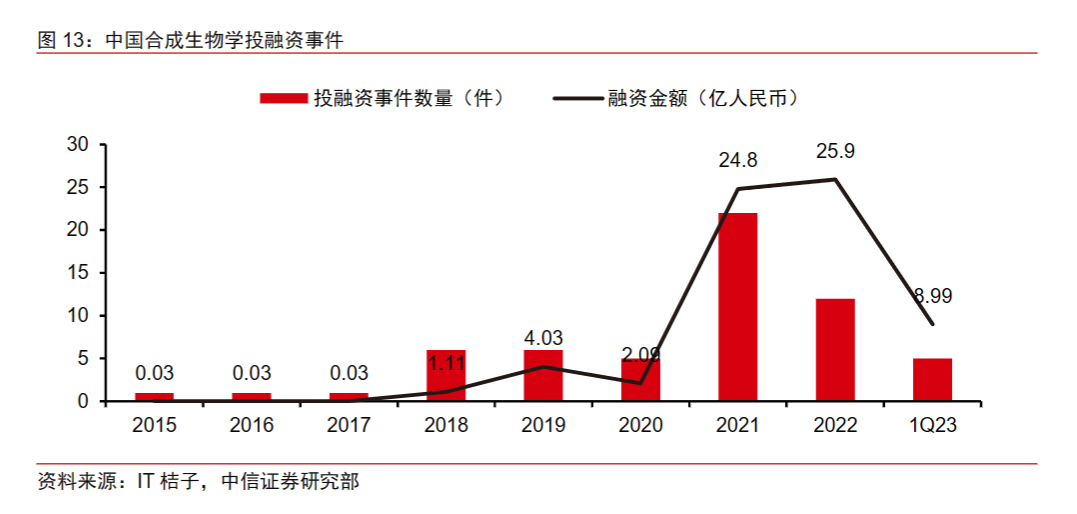 合成生物学的狂欢与迷途：资本追捧玩家涌入，A股龙头股价表现两极分化