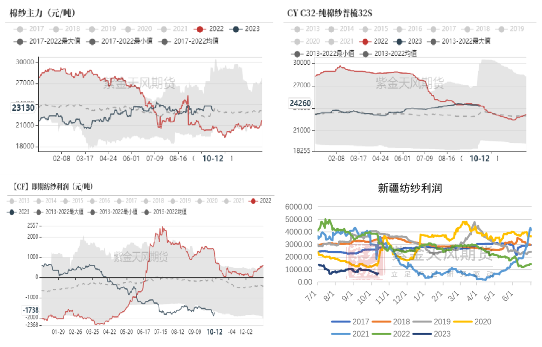 数据来源:紫金天风期货研究所