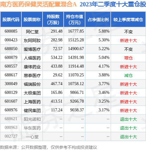 10月16日福瑞达涨5.03%，南方医药保健灵活配置混合A基金持有该股