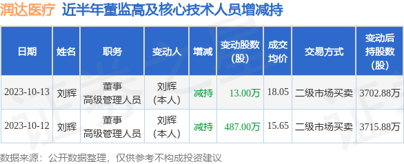润达医疗：10月12日至10月13日公司高管刘辉减持公司股份合计500万股