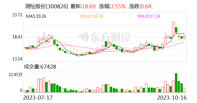 【调研快报】测绘股份接待农银汇理基金等多家机构调研
