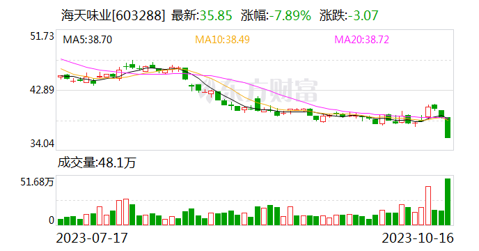 股价大幅下跌近8% 海天味业董事长提议大手笔回购