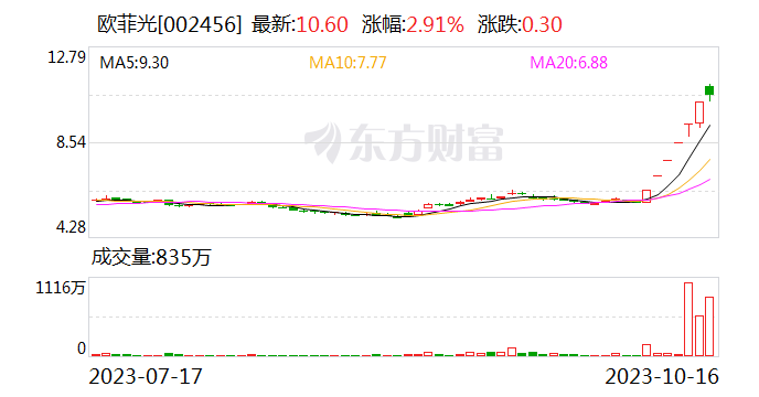主力复盘：超3亿封板四川长虹 15亿出逃欧菲光