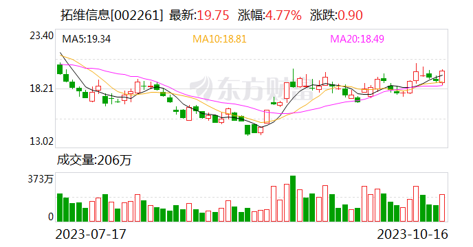 拓维信息：在AI领域与华为全方位战略合作 携手其参与全国各地人工智能计算中心建设