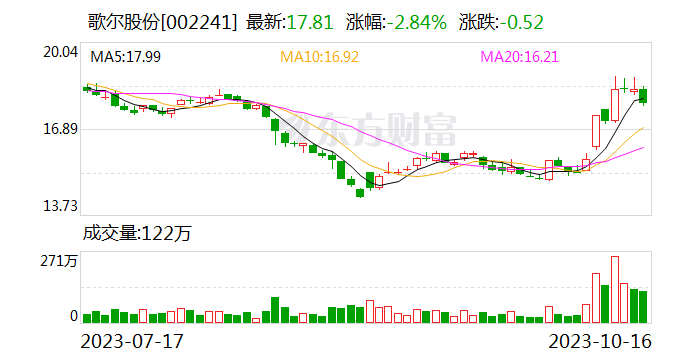 歌尔股份：公司具有用于生产光波导等微纳光学器件的纳米压印技术布局和生产制造能力