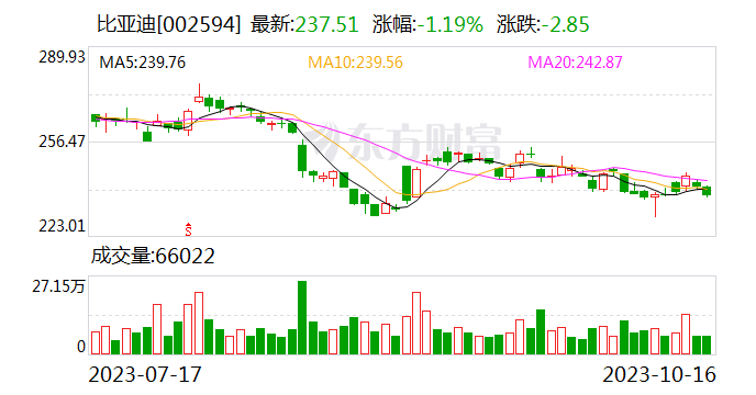 【调研快报】比亚迪接待UBP等多家机构调研