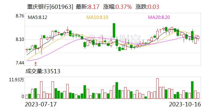 重庆银行副行长黄宁辞职