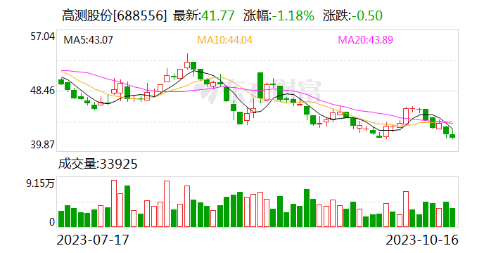 高测股份：前三季净利润预增172.11%-174.44%