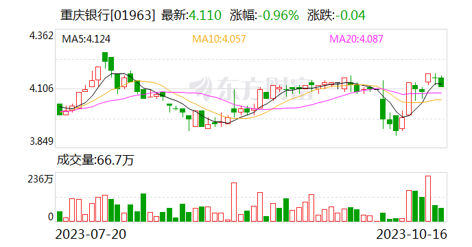 重庆银行副行长黄宁辞职