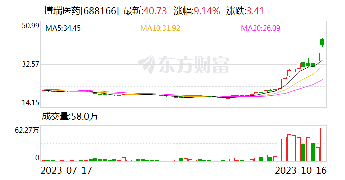 2天1板博瑞医药:BGM0504注射液处研发阶段 减重和2型糖尿病治疗适应症均仅获Ⅱ期临床试验伦理批件