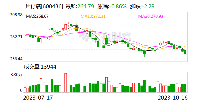 片仔癀：前三季度归母净利润24.05亿元 同比涨17.16%