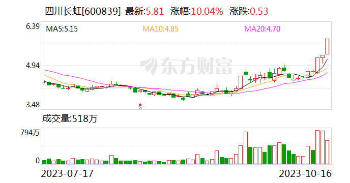 主力复盘：超3亿封板四川长虹 15亿出逃欧菲光