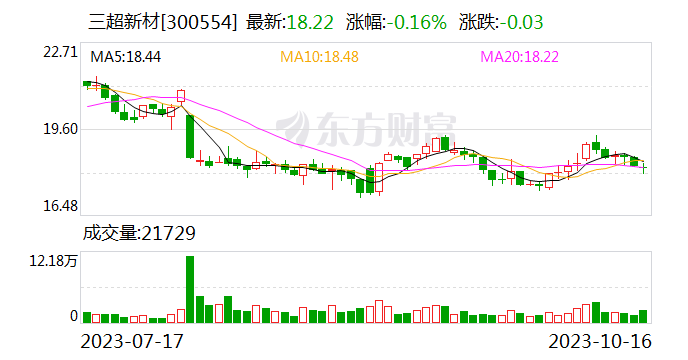 三超新材：前三季度净利润2480万 同比增548.23%