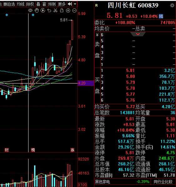 侃龙头：指数弱势调整 热门板块个股轮动低吸