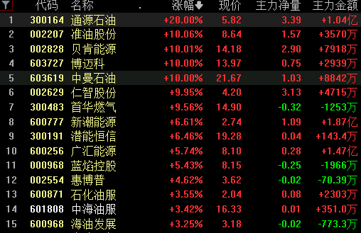 侃龙头：指数弱势调整 热门板块个股轮动低吸