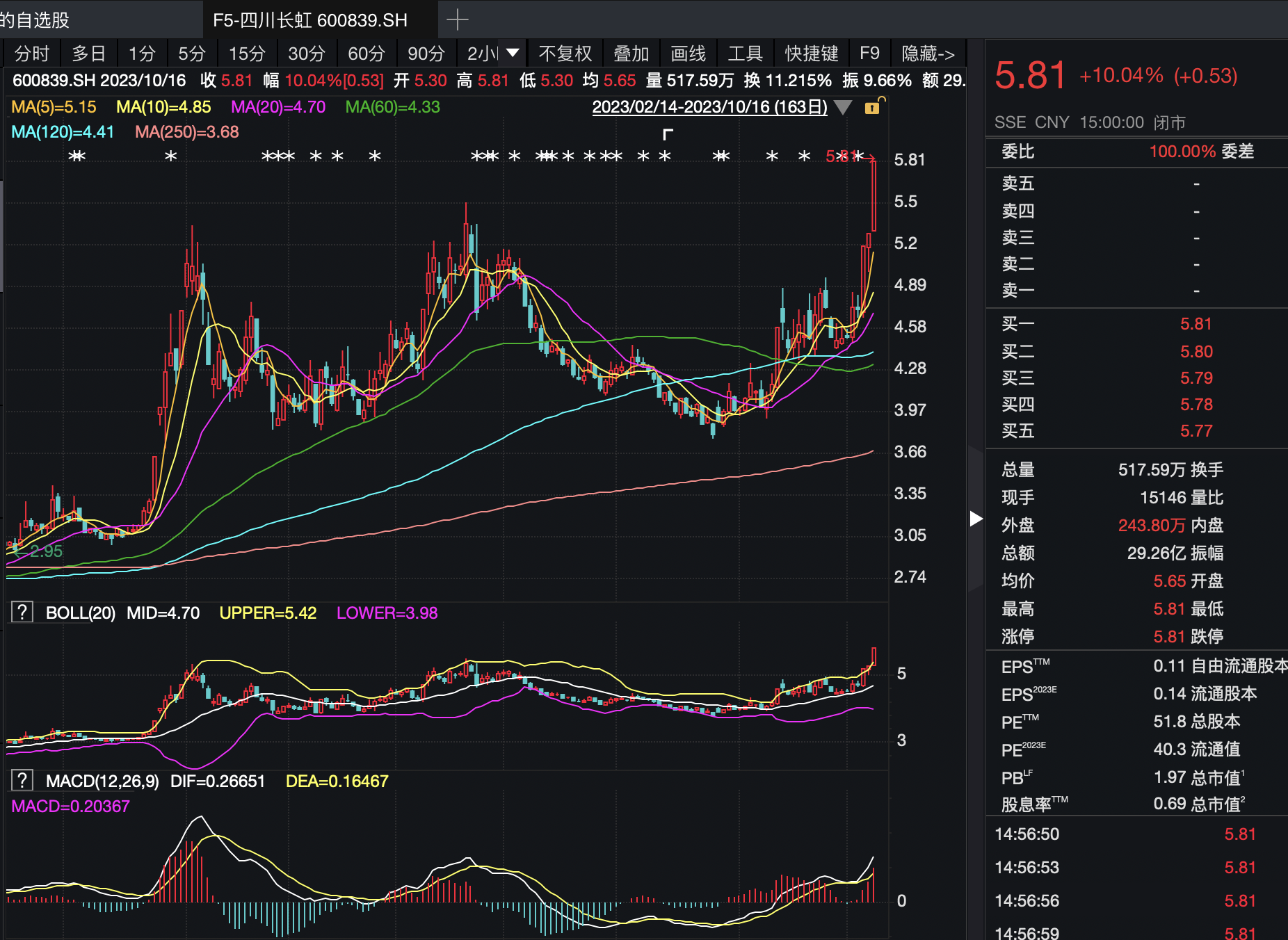 四川长虹间接持有华鲲振宇2.42%股权 三交易日两涨停股价创八年新高