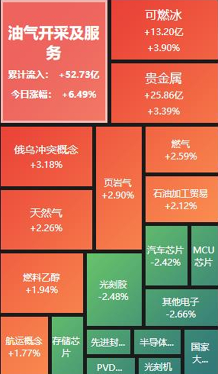 油气等资源板块领涨市场，减肥药延续走势！