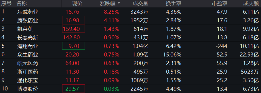 创新药ETF(159992)买盘活跃！减肥药板块持续走强，备受市场关注