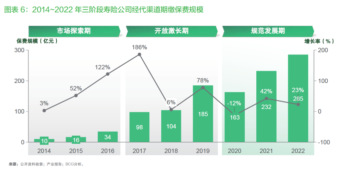 圖片來(lái)源：中國(guó)銀保傳媒、波士頓咨詢，《思以致遠(yuǎn)：展望中國(guó)保險(xiǎn)專業(yè)中介高質(zhì)量發(fā)展之道》