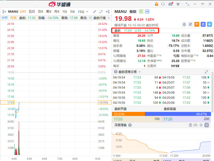 美股盘前丨 法拉第未来盘前大涨超12%！曼联跌超14%