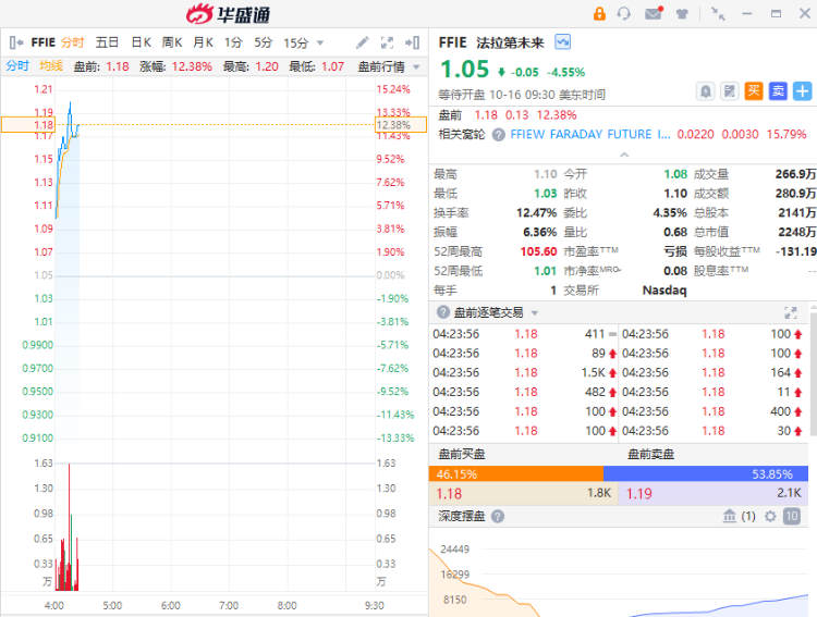 美股盘前丨 法拉第未来盘前大涨超12%！曼联跌超14%