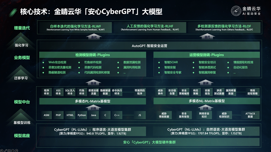 【图:金睛云华机房+算力&训练架构图】