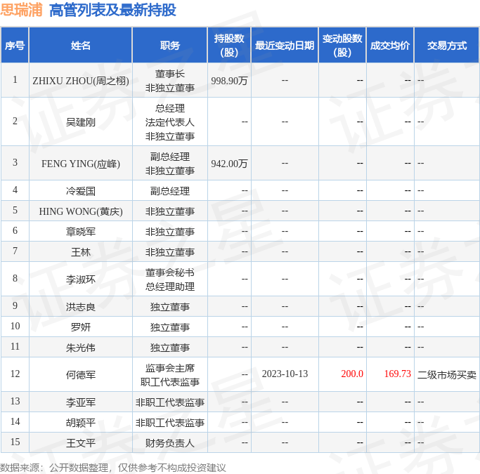 思瑞浦:10月13日公司高管何德军增持公司股份合计200股