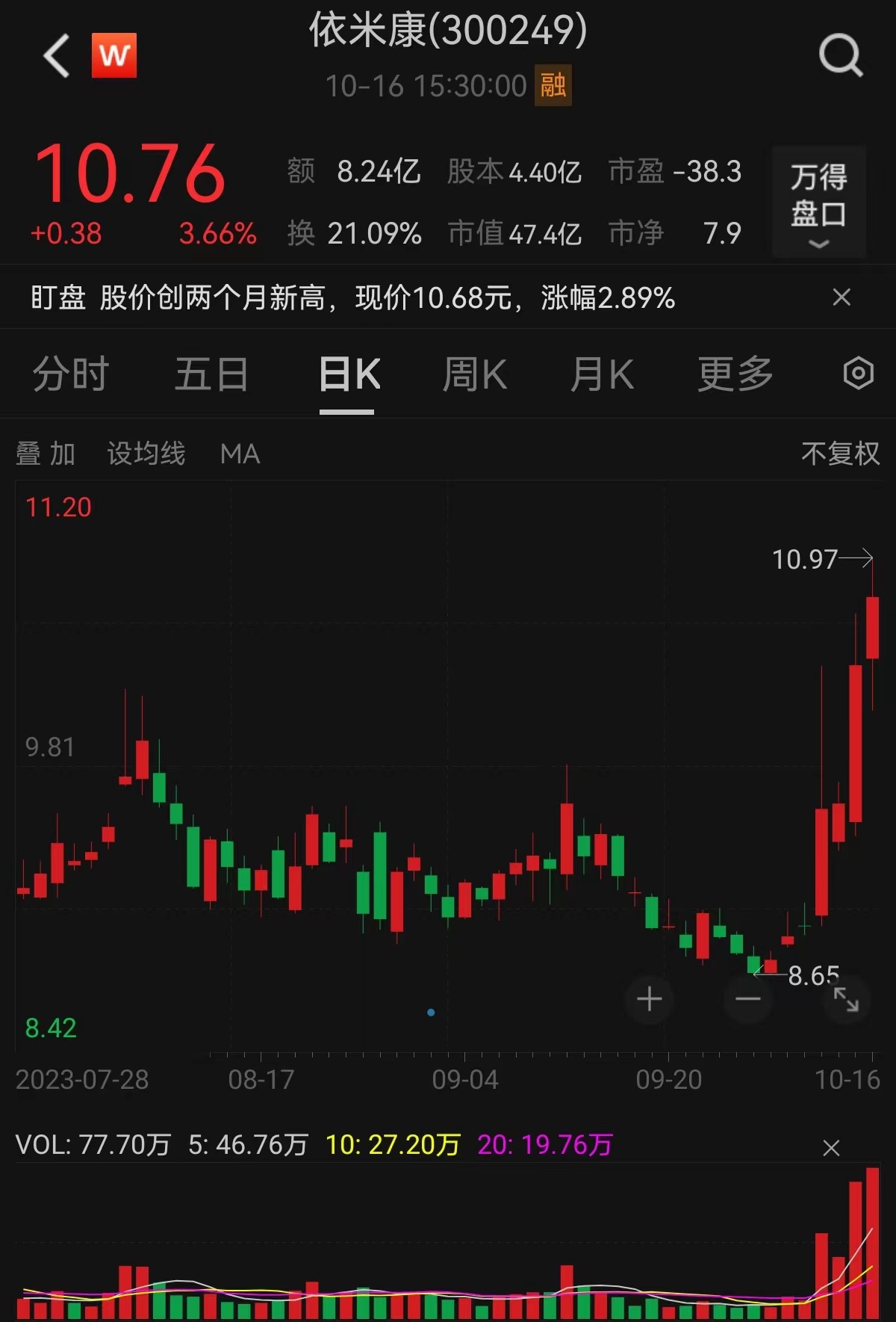 图/截至10月16日依米康日K线图 来源:wind客户端