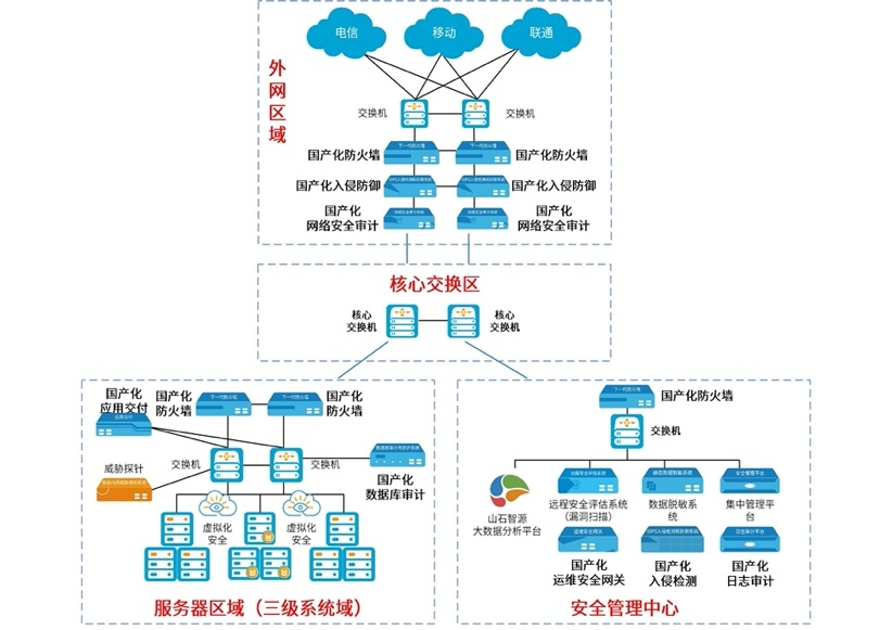 图注:山石网科国产化生态建设——等保2.0国产化解决方案