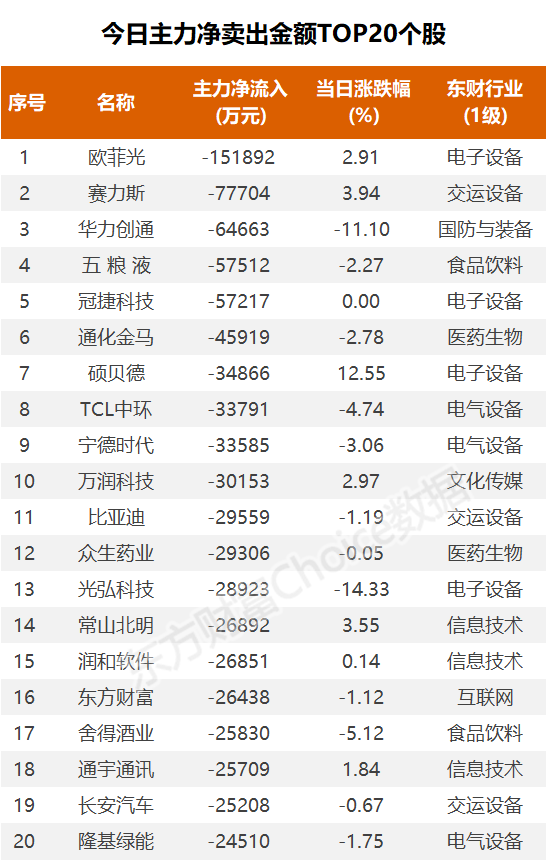 主力复盘：超3亿封板四川长虹 15亿出逃欧菲光