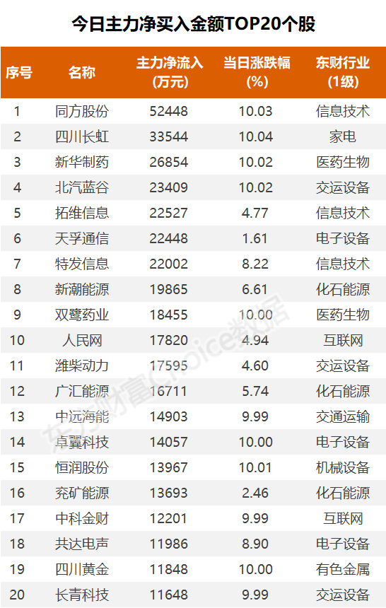 主力复盘：超3亿封板四川长虹 15亿出逃欧菲光