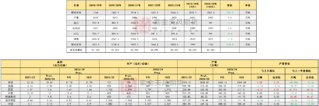 数据来源:USDA 紫金天风期货研究所