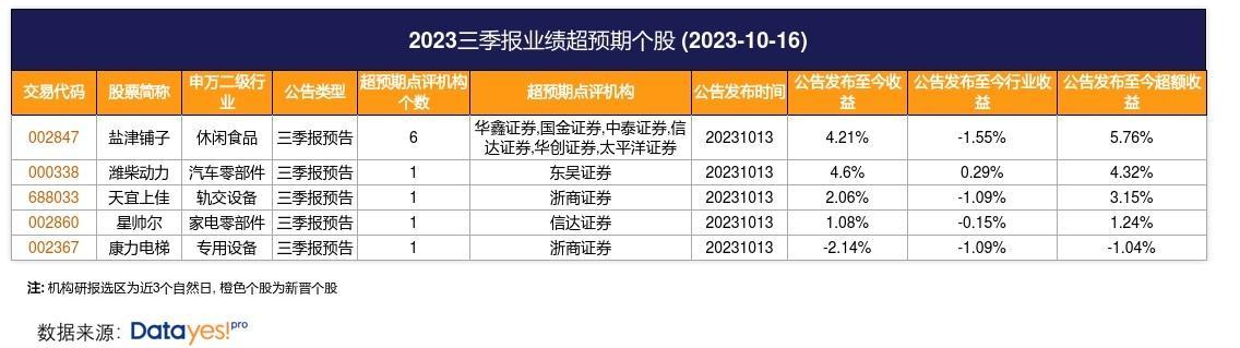 5只个股获业绩超预期点评 盐津铺子和潍柴动力业绩均超机构预期