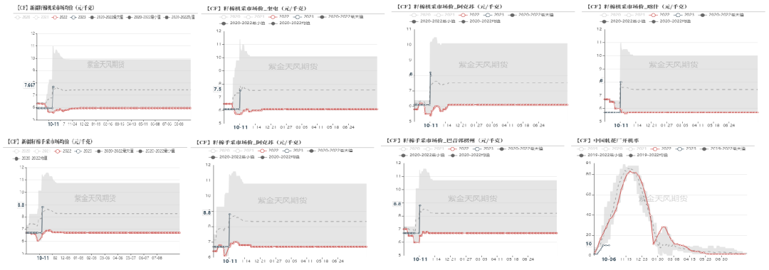 数据来源:紫金天风期货研究所