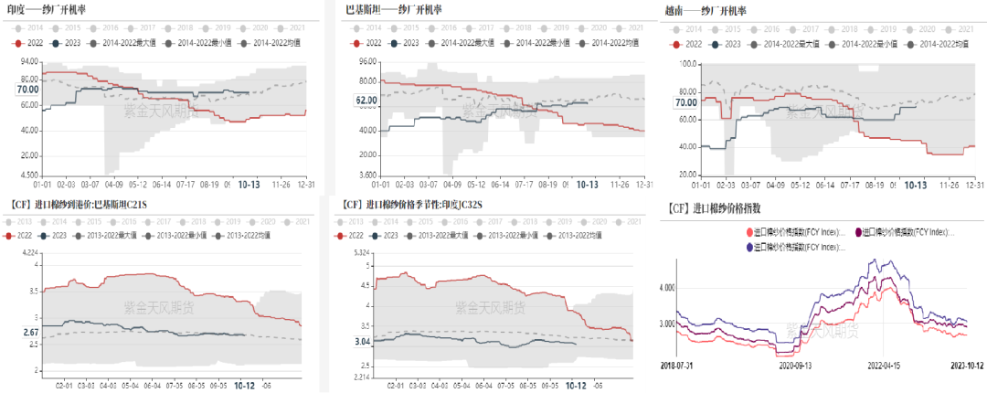 数据来源:紫金天风期货研究所