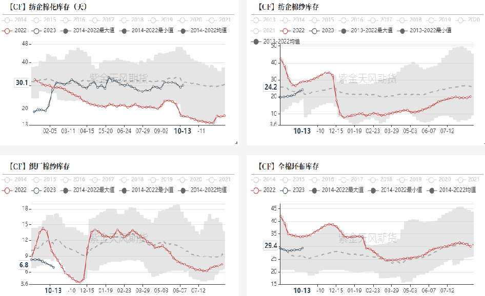 数据来源:紫金天风期货研究所
