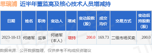 思瑞浦：10月13日公司高管何德军增持公司股份合计200股