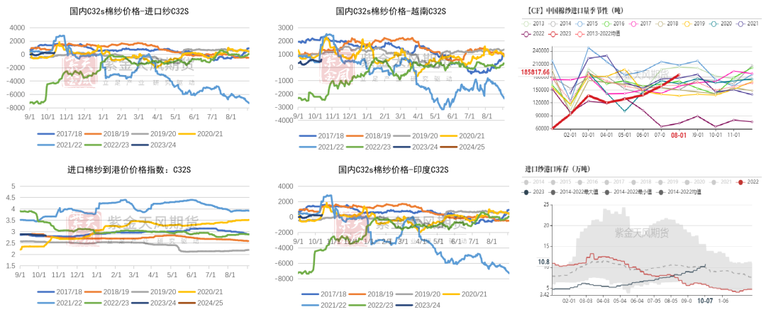 数据来源:紫金天风期货研究所