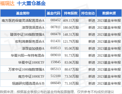 10月16日福瑞达涨5.03%，南方医药保健灵活配置混合A基金持有该股