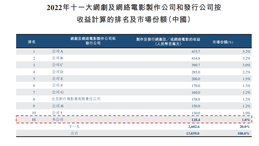 耐看娱乐四冲港股：背靠阿里影业，前知名主持人当老板，但出品网剧大都叫座不叫好