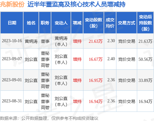 兆新股份：10月16日公司高管黄炳涛增持公司股份合计21.63万股