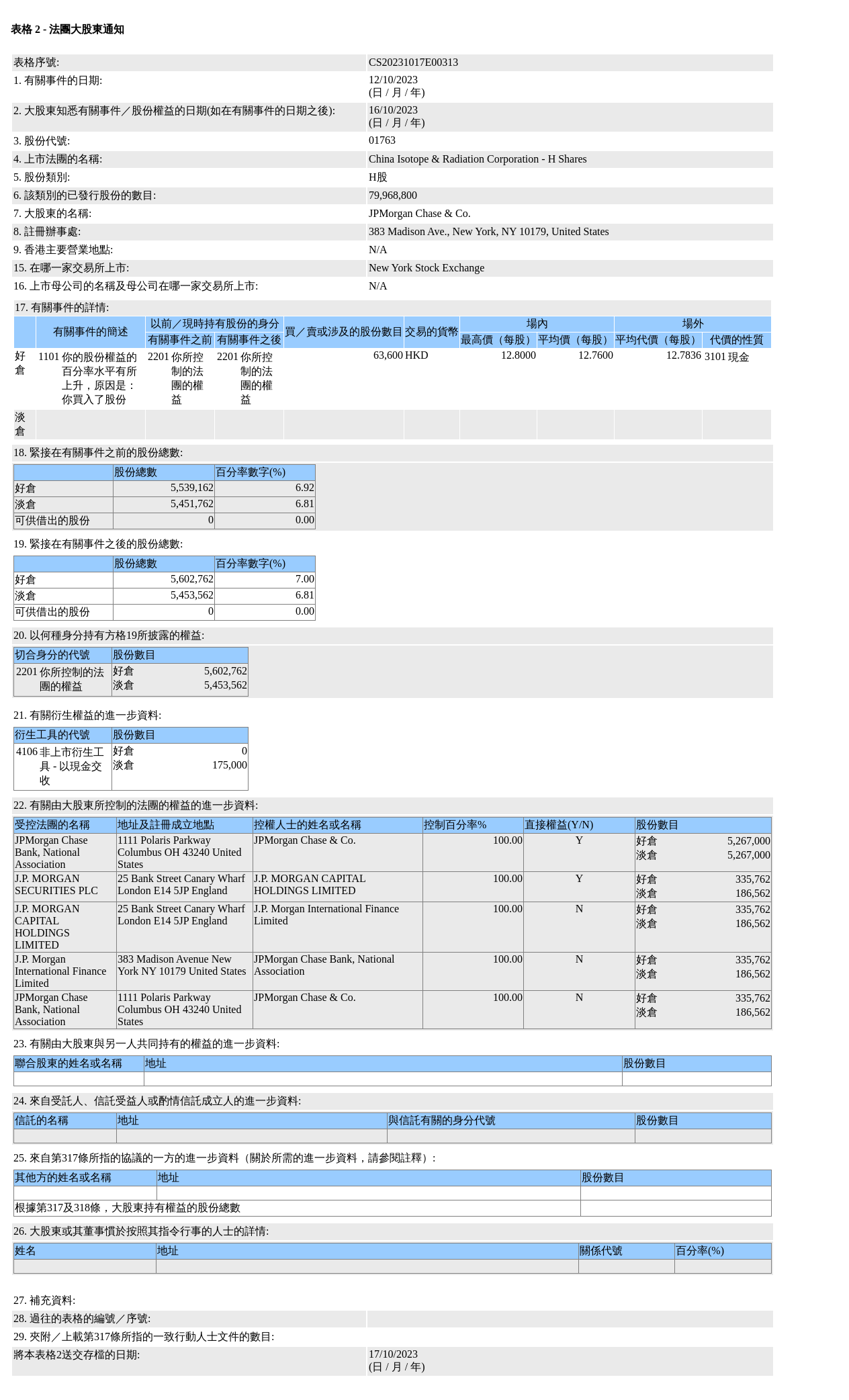 中国同辐(01763.HK)获摩根大通增持6.36万股H股股份，价值约81.15万港元