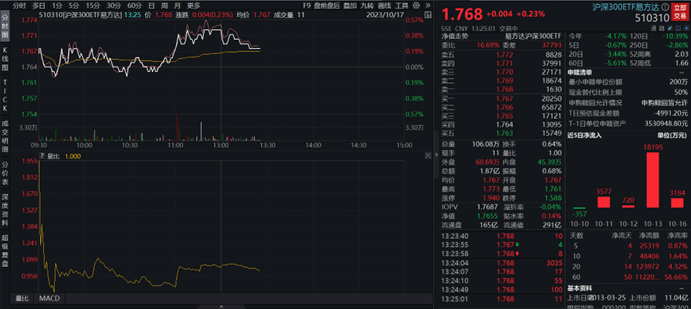 沪深300ETF易方达(510310)：连续4日获资金净流入，回购增持潮再起，或提振市场信心