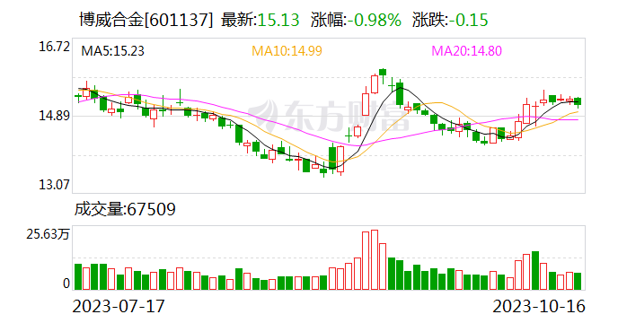 博威合金：Topcon扩产项目还处在项目建设早期 公司正在按计划推进中