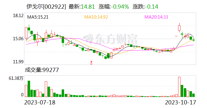 伊戈尔：公司业务订单情况良好
