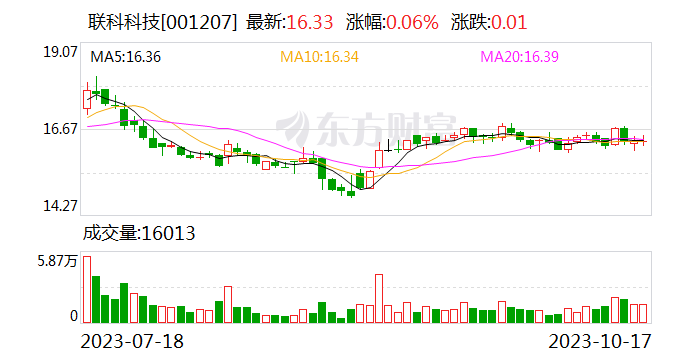 联科科技：前三季度实现归母净利润1.14亿元 同比增长56.91%
