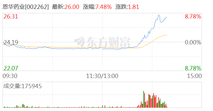 部分医药股午后获资金回流 恩华药业直线拉升涨近8%