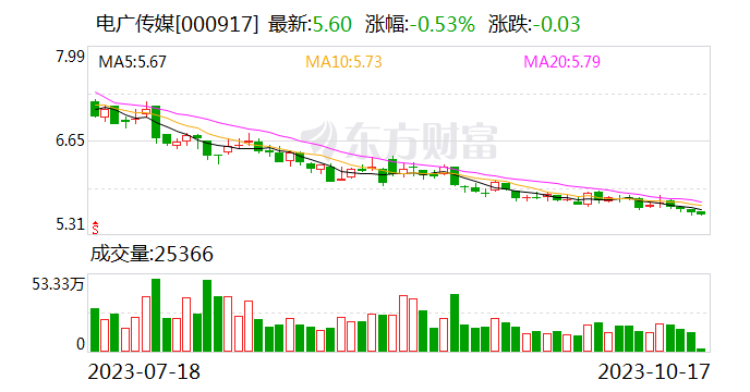 电广传媒等9900万元成立创投基金合伙企业