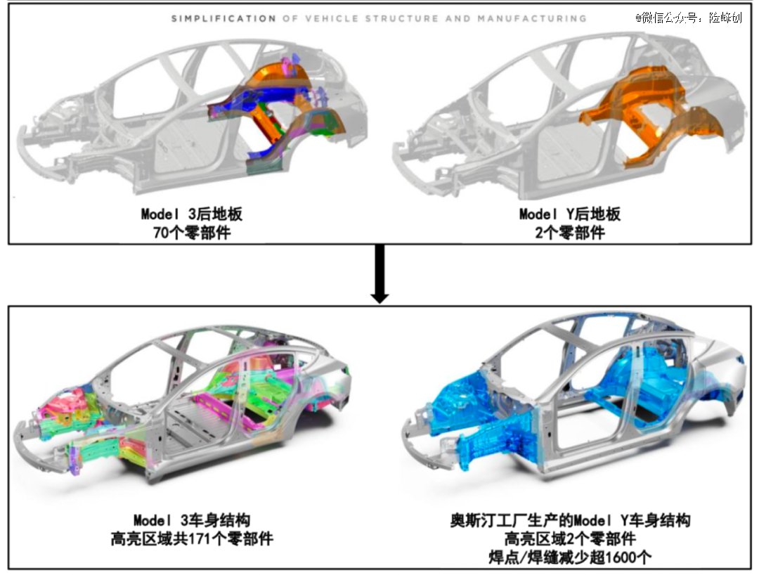 (图:采用一体化压铸的Model Y与Model 3对比,焊点减少了1600个)