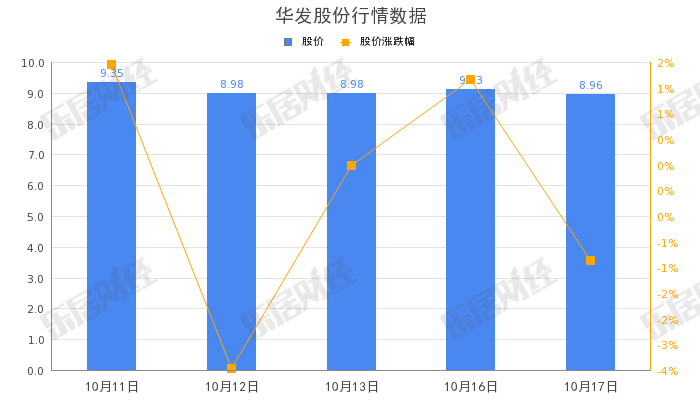 华发股份：60亿定增工作正在有序推进中